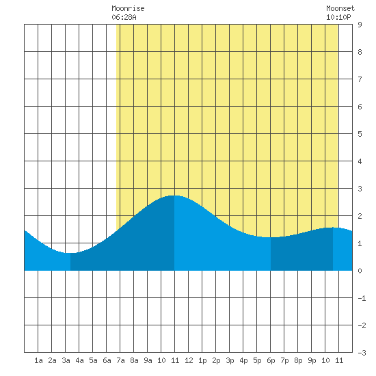 Apoon Mouth tide chart for Saturday, April 26, 2025