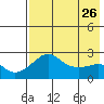 Apoon Mouth tide chart for Saturday, April 26, 2025