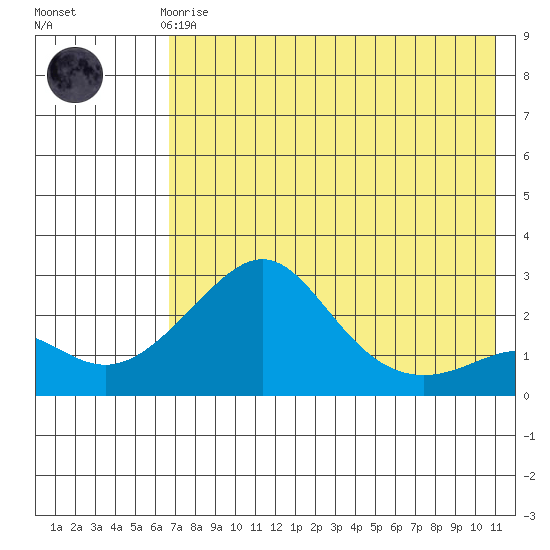 Apoon Mouth tide chart for Sunday, April 27, 2025