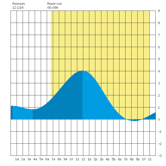 Apoon Mouth tide chart for Monday, April 28, 2025