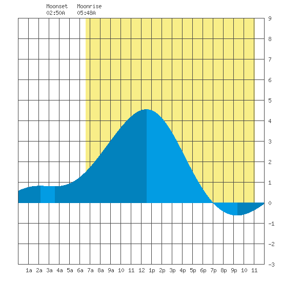 Apoon Mouth tide chart for Tuesday, April 29, 2025