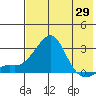 Apoon Mouth tide chart for Tuesday, April 29, 2025