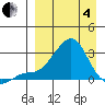 Apoon Mouth tide chart for Friday, April 4, 2025