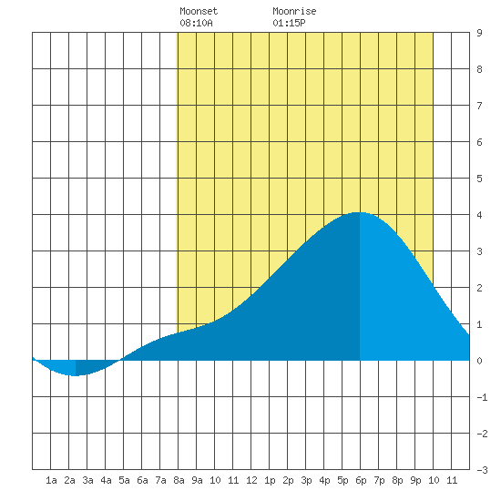 Apoon Mouth tide chart for Sunday, April 6, 2025