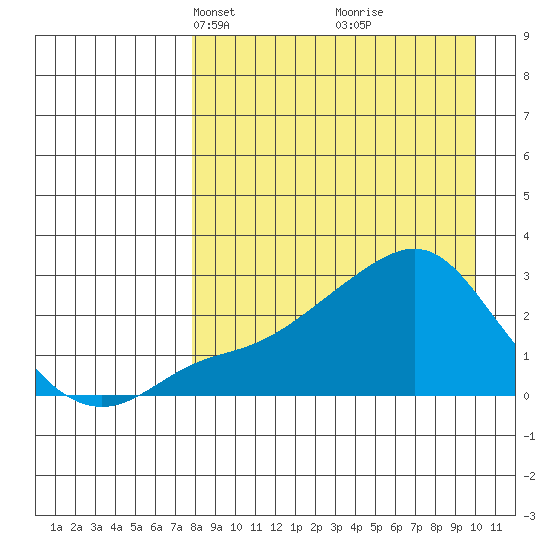 Apoon Mouth tide chart for Monday, April 7, 2025