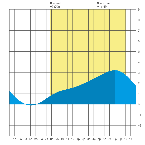 Apoon Mouth tide chart for Tuesday, April 8, 2025