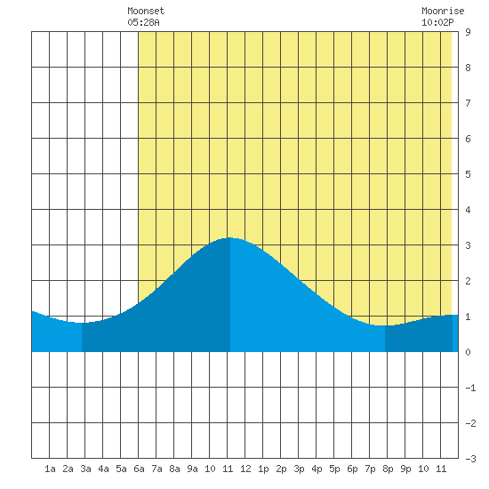 Apoon Mouth tide chart for Saturday, May 10, 2025
