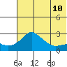 Apoon Mouth tide chart for Saturday, May 10, 2025