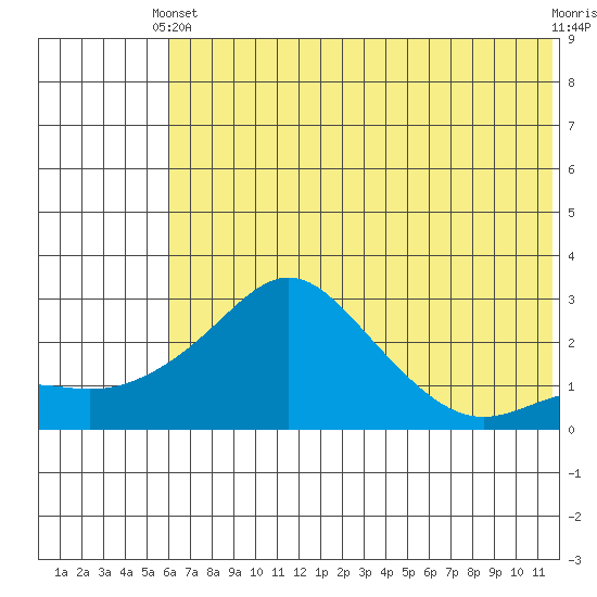 Apoon Mouth tide chart for Sunday, May 11, 2025
