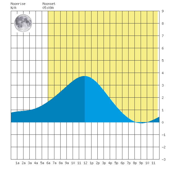 Apoon Mouth tide chart for Monday, May 12, 2025
