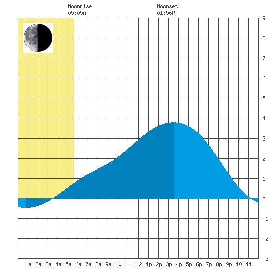Apoon Mouth tide chart for Tuesday, May 20, 2025