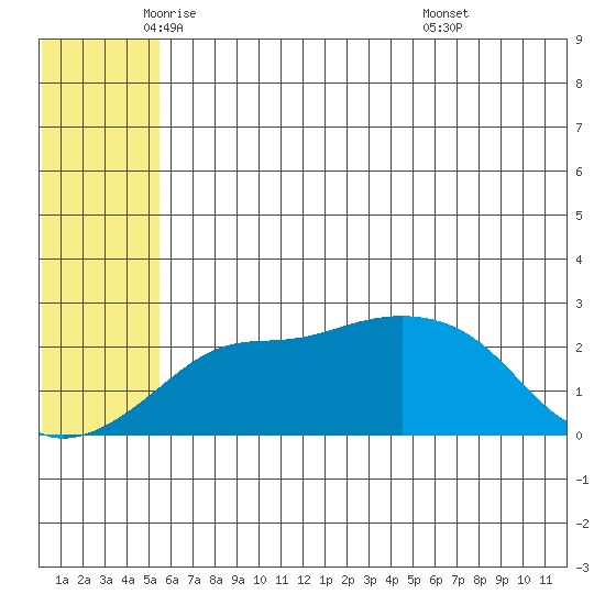Apoon Mouth tide chart for Thursday, May 22, 2025
