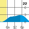 Apoon Mouth tide chart for Thursday, May 22, 2025
