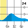 Apoon Mouth tide chart for Saturday, May 24, 2025