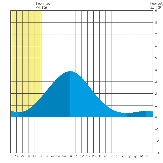 Apoon Mouth tide chart for Sunday, May 25, 2025