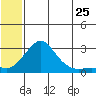 Apoon Mouth tide chart for Sunday, May 25, 2025