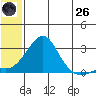 Apoon Mouth tide chart for Monday, May 26, 2025