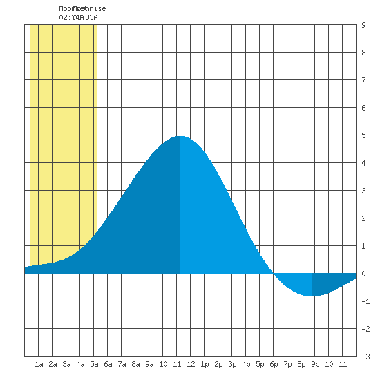 Apoon Mouth tide chart for Tuesday, May 27, 2025