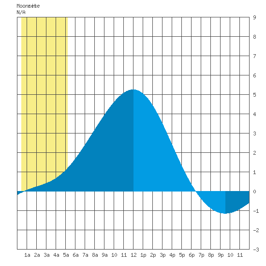 Apoon Mouth tide chart for Wednesday, May 28, 2025