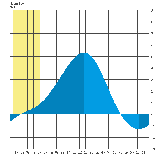 Apoon Mouth tide chart for Thursday, May 29, 2025