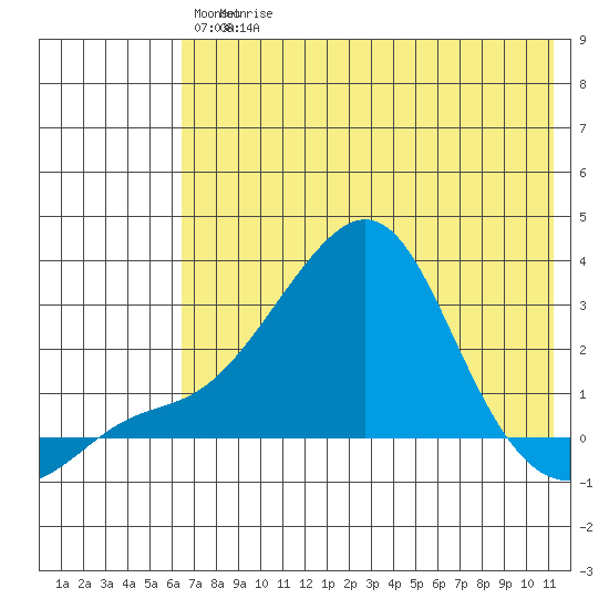 Apoon Mouth tide chart for Friday, May 2, 2025