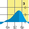 Apoon Mouth tide chart for Saturday, May 3, 2025