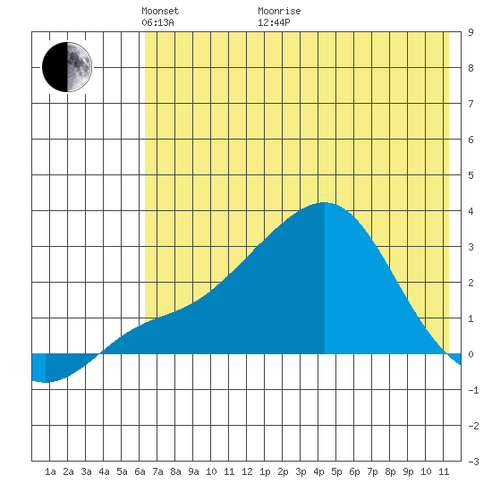 Apoon Mouth tide chart for Sunday, May 4, 2025