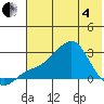 Apoon Mouth tide chart for Sunday, May 4, 2025