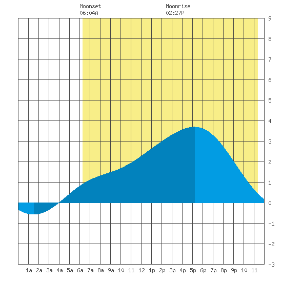 Apoon Mouth tide chart for Monday, May 5, 2025