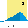 Apoon Mouth tide chart for Monday, May 5, 2025