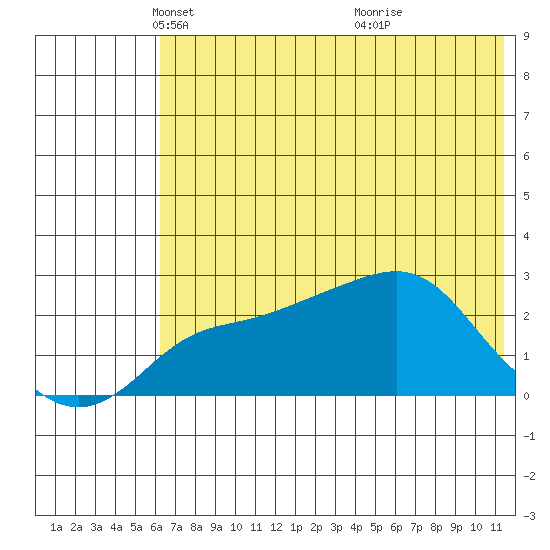 Apoon Mouth tide chart for Tuesday, May 6, 2025