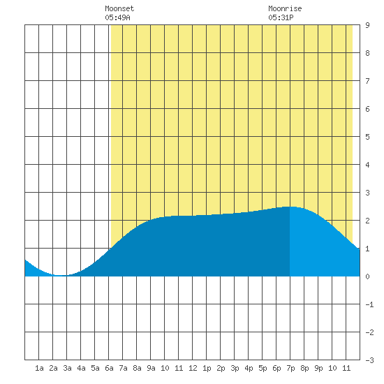 Apoon Mouth tide chart for Wednesday, May 7, 2025