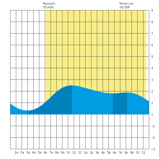 Apoon Mouth tide chart for Thursday, May 8, 2025