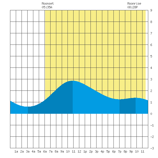 Apoon Mouth tide chart for Friday, May 9, 2025