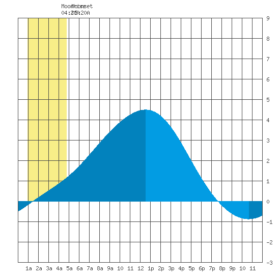 Apoon Mouth tide chart for Friday, June 13, 2025