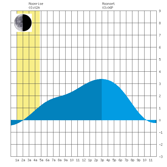 Apoon Mouth tide chart for Wednesday, June 18, 2025