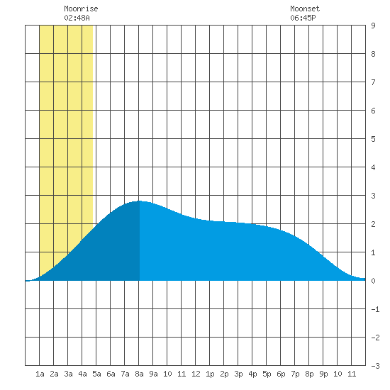 Apoon Mouth tide chart for Friday, June 20, 2025