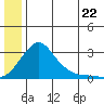 Apoon Mouth tide chart for Sunday, June 22, 2025