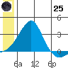 Apoon Mouth tide chart for Wednesday, June 25, 2025