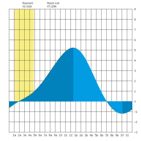 Apoon Mouth tide chart for Friday, June 27, 2025