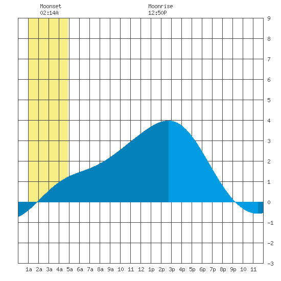 Apoon Mouth tide chart for Monday, June 30, 2025