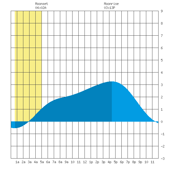 Apoon Mouth tide chart for Tuesday, June 3, 2025