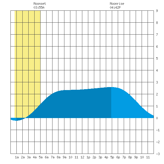 Apoon Mouth tide chart for Wednesday, June 4, 2025