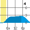 Apoon Mouth tide chart for Wednesday, June 4, 2025