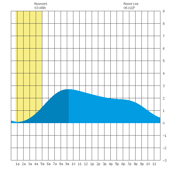 Apoon Mouth tide chart for Thursday, June 5, 2025