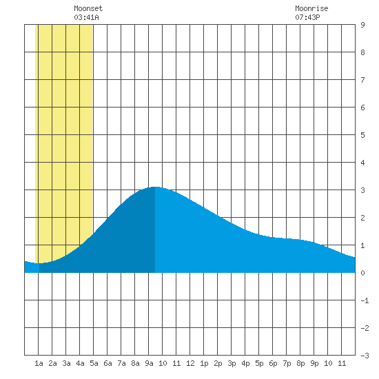 Apoon Mouth tide chart for Friday, June 6, 2025