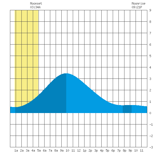 Apoon Mouth tide chart for Saturday, June 7, 2025