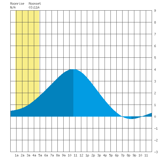 Apoon Mouth tide chart for Monday, June 9, 2025