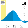 Apoon Mouth tide chart for Thursday, July 10, 2025