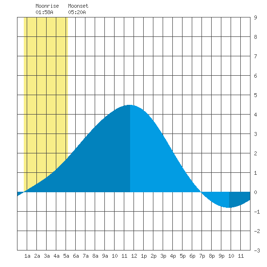 Apoon Mouth tide chart for Friday, July 11, 2025